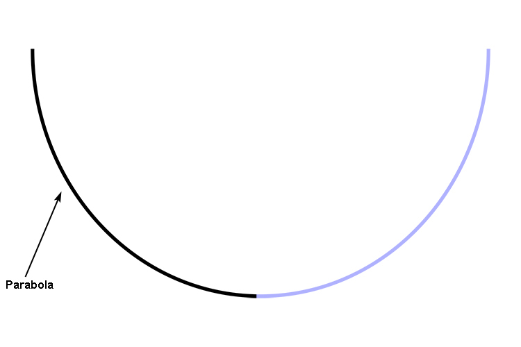 It is considered by mathematicians that a circle is 2 parabolas joining together to make one vertex